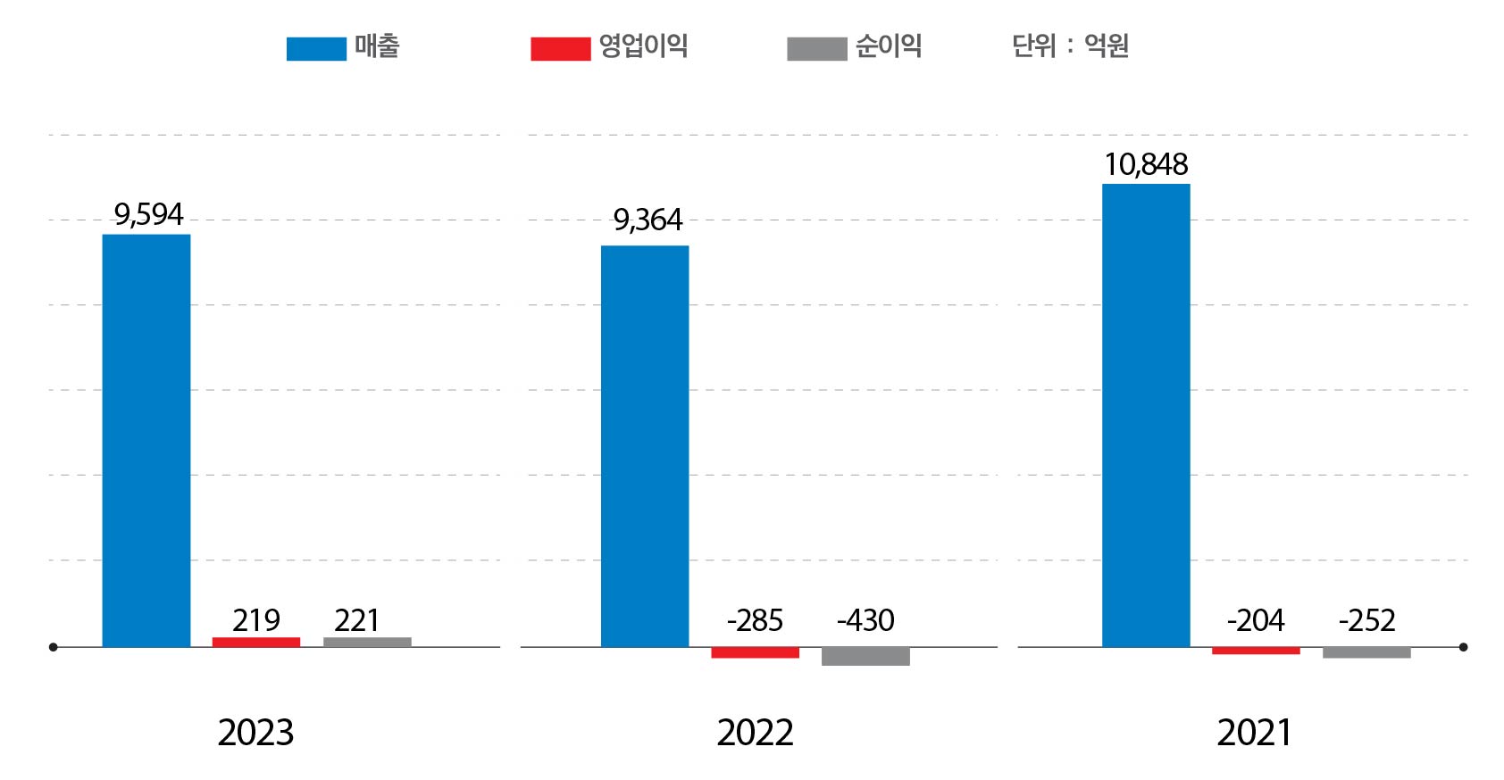 주요재무요약 그래프