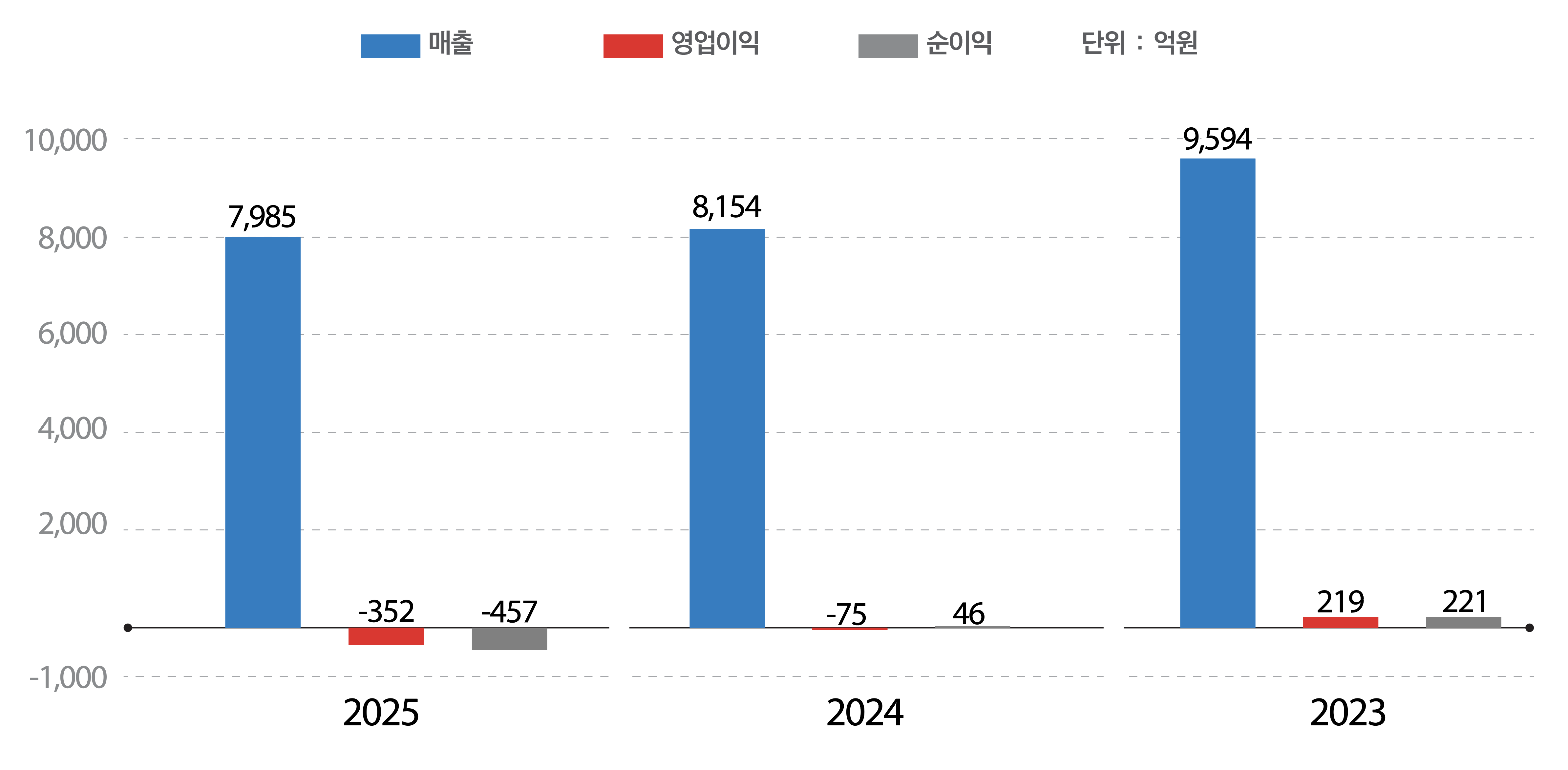 주요재무요약 그래프